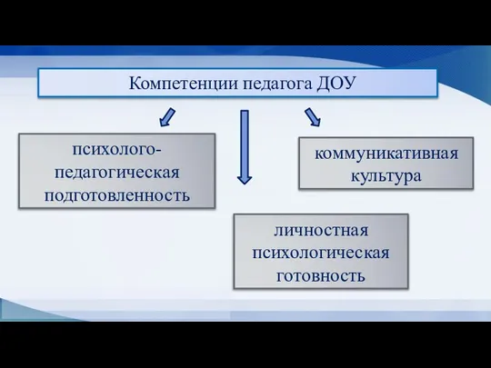 коммуникативная культура Компетенции педагога ДОУ личностная психологическая готовность психолого-педагогическая подготовленность