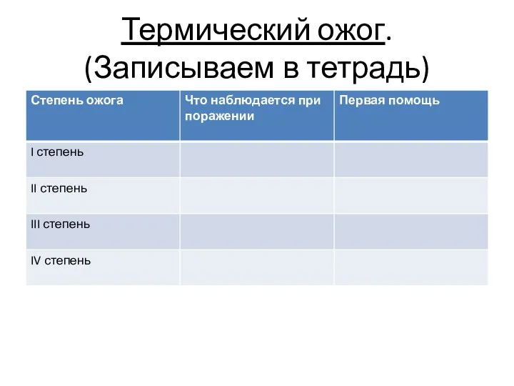 Термический ожог. (Записываем в тетрадь)