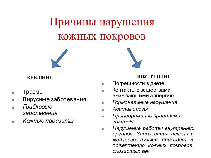 Причины нарушения кожных покровов ВНЕШНИЕ ВНУТРЕННИЕ Травмы Вирусные заболевания Грибковые заболевания