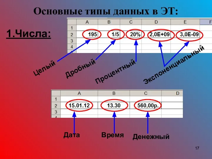 Основные типы данных в ЭТ: 1.Числа: Целый Дробный Процентный Экспоненциальный Дата Время Денежный