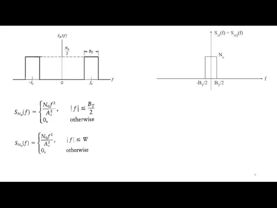 f SnI(f) = SnQ(f) BT/2 No -BT/2