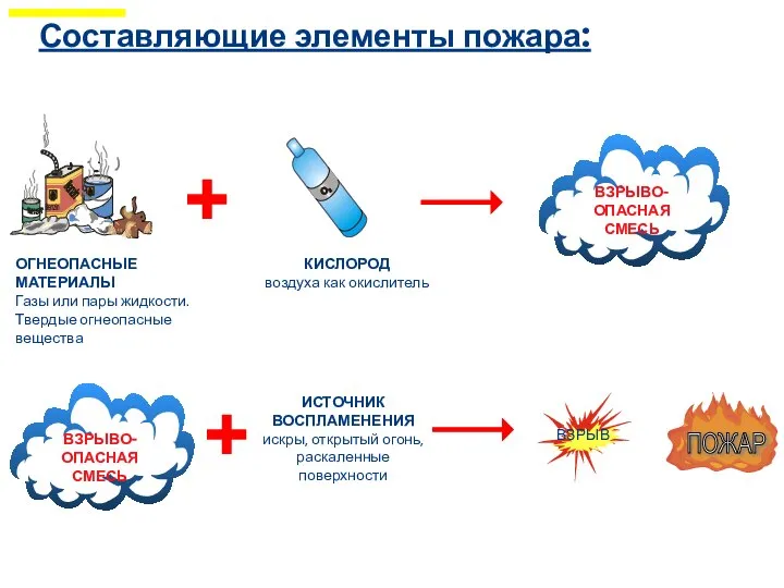 Составляющие элементы пожара: ОГНЕОПАСНЫЕ МАТЕРИАЛЫ Газы или пары жидкости. Твердые огнеопасные