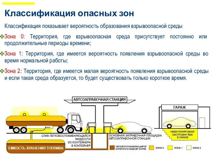 Классификация опасных зон Классификация показывает вероятность образования взрывоопасной среды Зона 0: