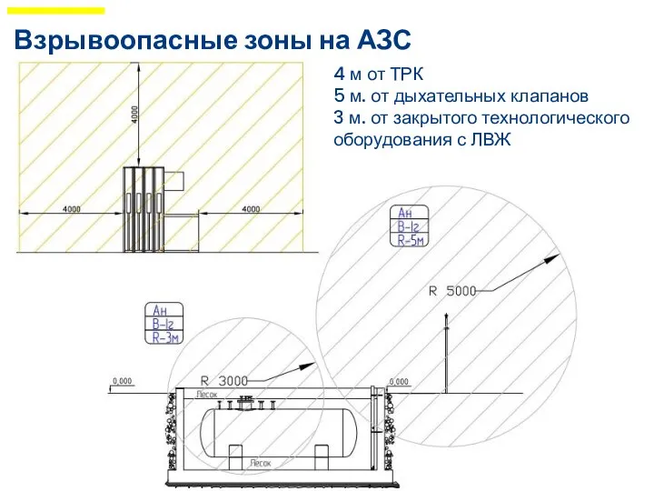 Взрывоопасные зоны на АЗС 4 м от ТРК 5 м. от