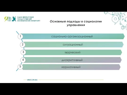 дискриптивный творческий ситуационный социально-организационный 1 2 3 4 Основные подходы в социологии управления нормативный 5