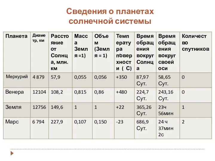 Сведения о планетах солнечной системы