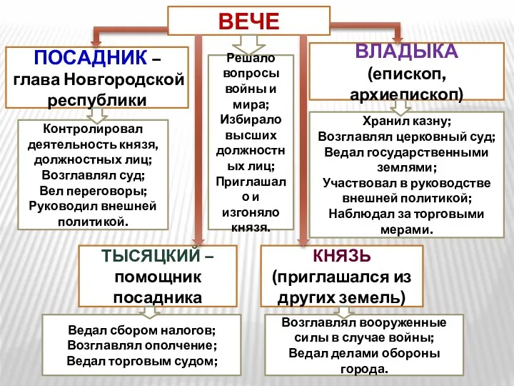 ВЕЧЕ ПОСАДНИК – глава Новгородской республики ВЛАДЫКА (епископ, архиепископ) КНЯЗЬ (приглашался