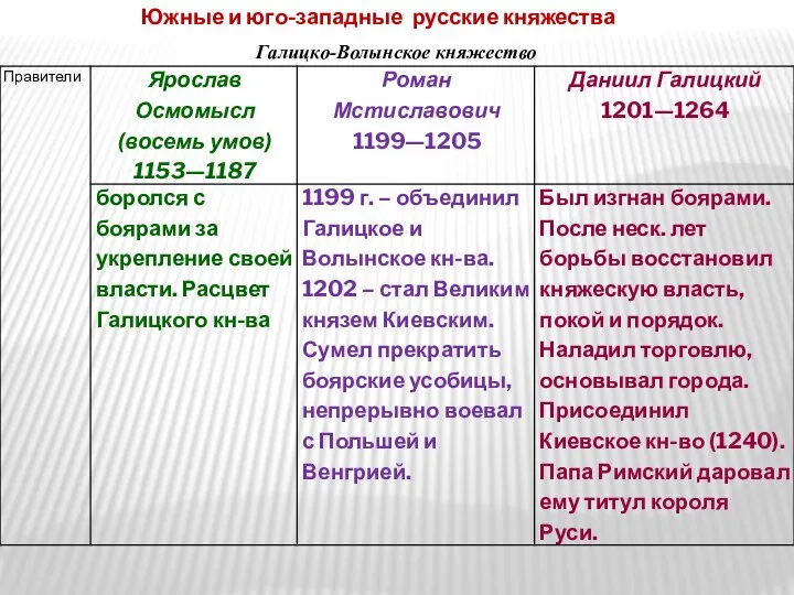 Южные и юго-западные русские княжества Галицко-Волынское княжество