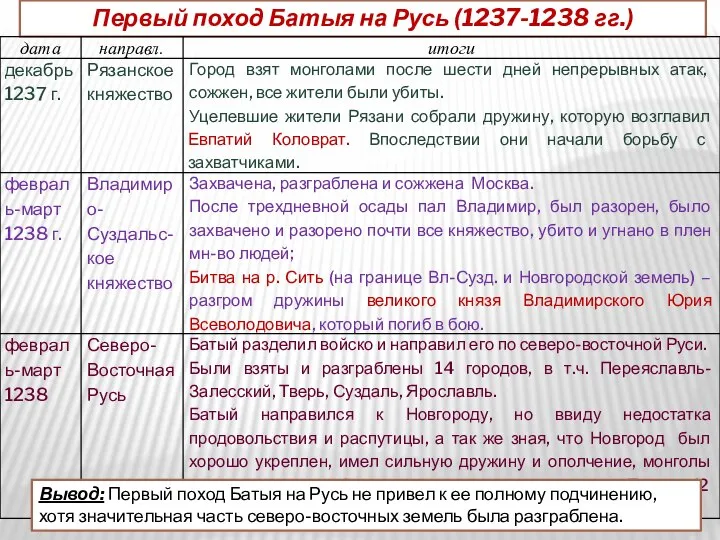 Первый поход Батыя на Русь (1237-1238 гг.) Вывод: Первый поход Батыя