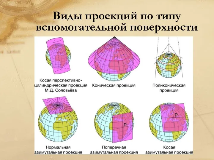 Виды проекций по типу вспомогательной поверхности