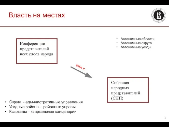 Власть на местах Округа – административные управления Уездные районы – районные