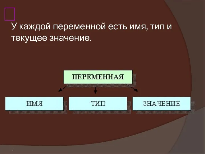 * У каждой переменной есть имя, тип и текущее значение. ?