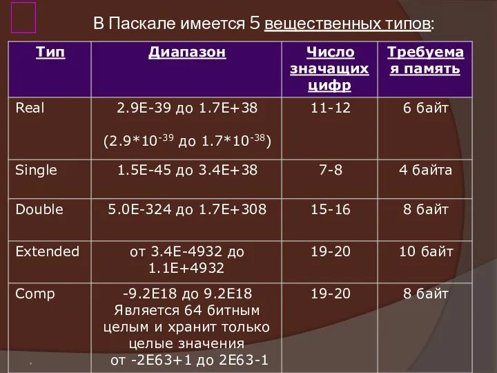 * В Паскале имеется 5 вещественных типов: ?