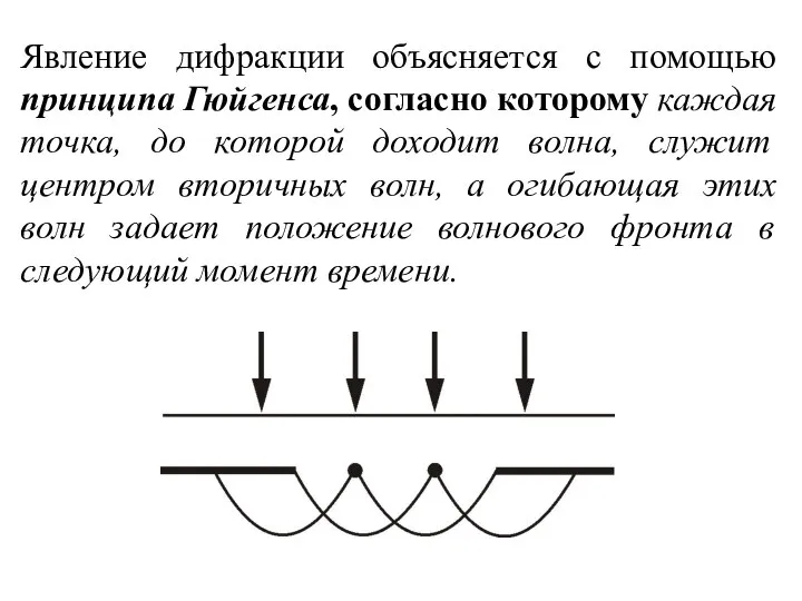 Явление дифракции объясняется с помощью принципа Гюйгенса, согласно которому каждая точка,