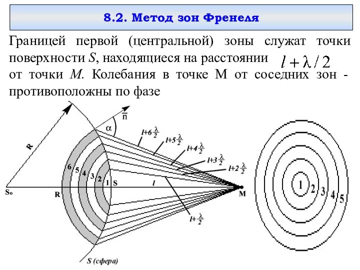 8.2. Метод зон Френеля Границей первой (центральной) зоны служат точки поверхности