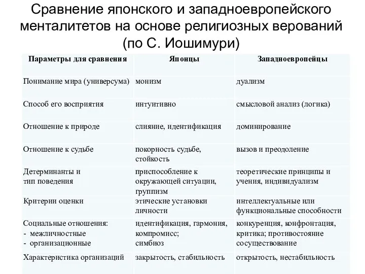 Сравнение японского и западноевропейского менталитетов на основе религиозных верований (по С. Иошимури)