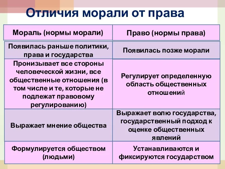 Отличия морали от права Мораль (нормы морали) Право (нормы права) Появилась