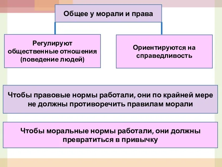 Общее у морали и права Регулируют общественные отношения (поведение людей) Ориентируются