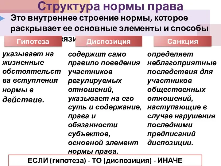 Структура нормы права Это внутреннее строение нормы, которое раскрывает ее основные