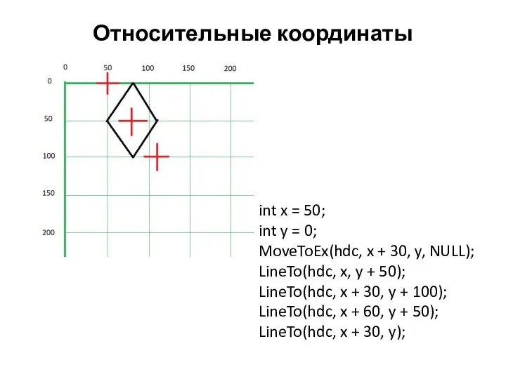 Относительные координаты int x = 50; int y = 0; MoveToEx(hdc,