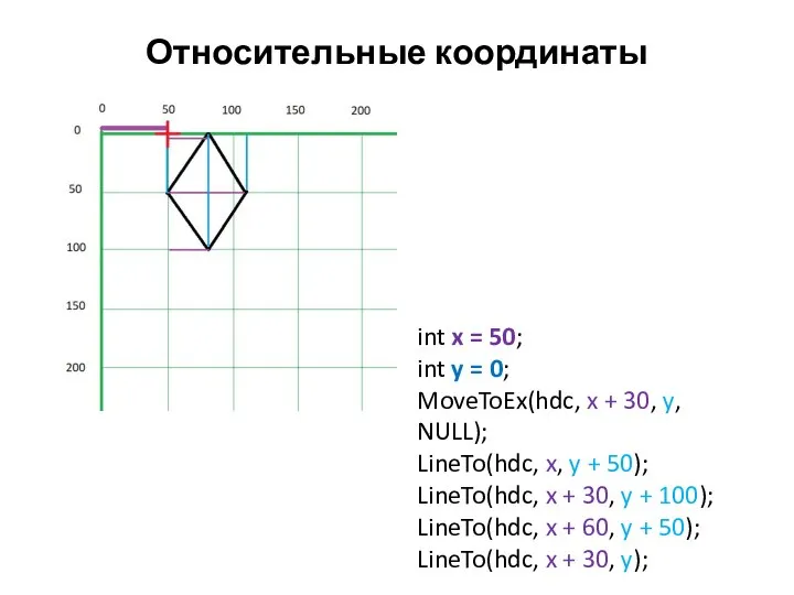 Относительные координаты int x = 50; int y = 0; MoveToEx(hdc,