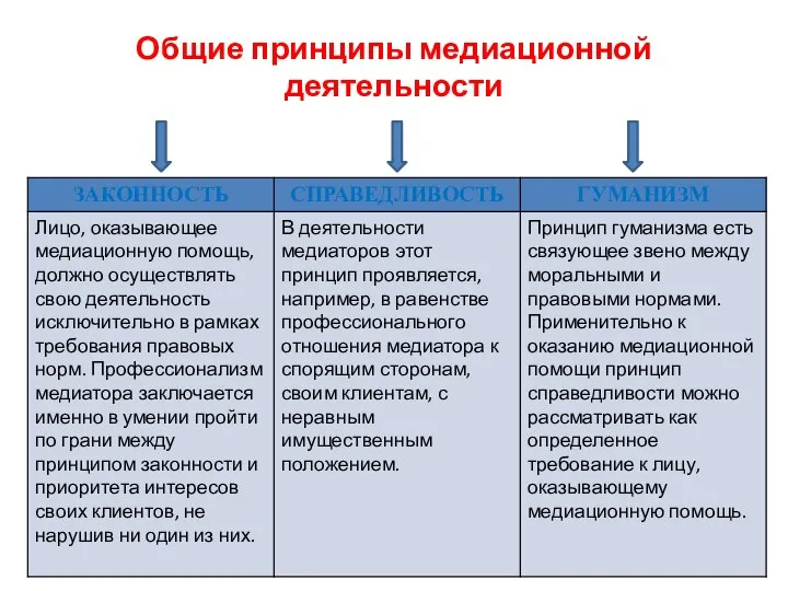 Общие принципы медиационной деятельности