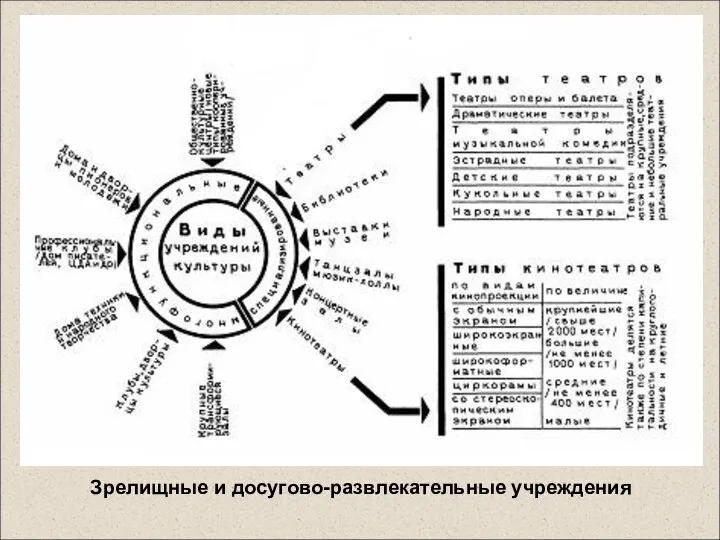 Зрелищные и досугово-развлекательные учреждения