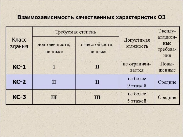 Взаимозависимость качественных характеристик ОЗ