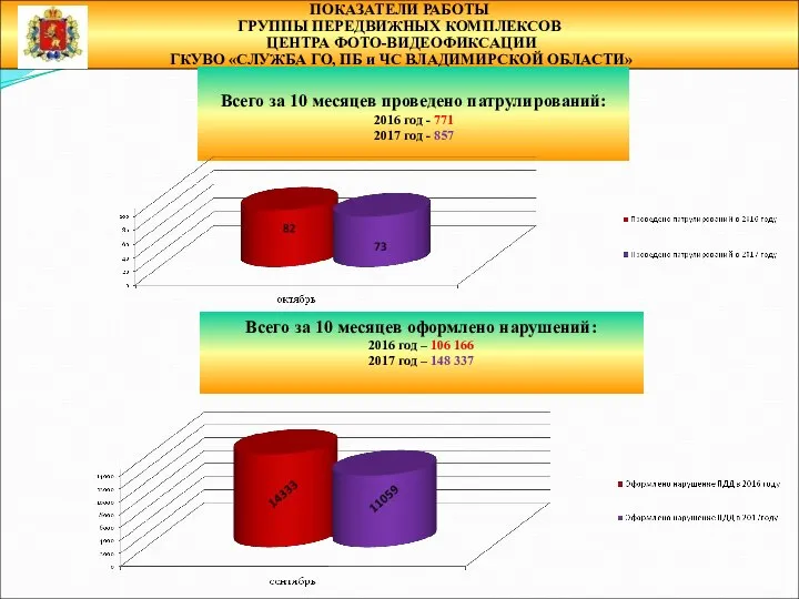 ПОКАЗАТЕЛИ РАБОТЫ ГРУППЫ ПЕРЕДВИЖНЫХ КОМПЛЕКСОВ ЦЕНТРА ФОТО-ВИДЕОФИКСАЦИИ ГКУВО «СЛУЖБА ГО, ПБ