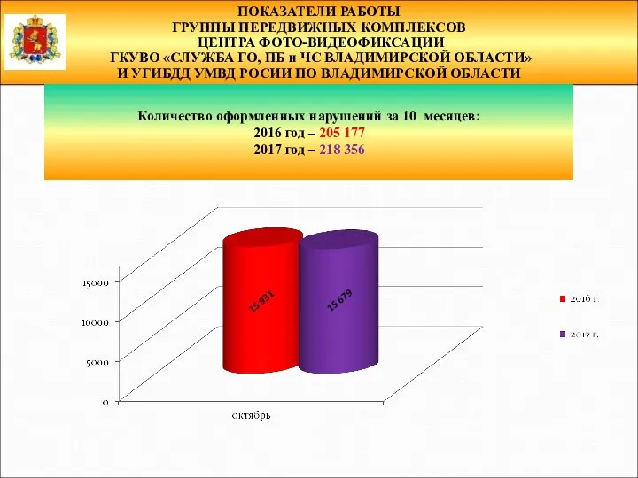 ПОКАЗАТЕЛИ РАБОТЫ ГРУППЫ ПЕРЕДВИЖНЫХ КОМПЛЕКСОВ ЦЕНТРА ФОТО-ВИДЕОФИКСАЦИИ ГКУВО «СЛУЖБА ГО, ПБ