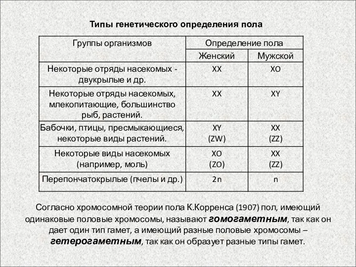 Типы генетического определения пола Согласно хромосомной теории пола К.Корренса (1907) пол,