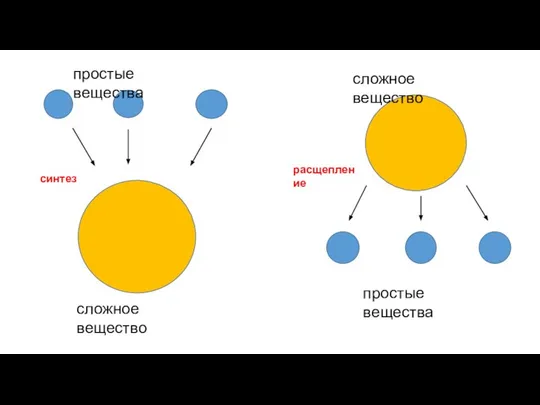 сложное вещество простые вещества простые вещества сложное вещество расщепление синтез