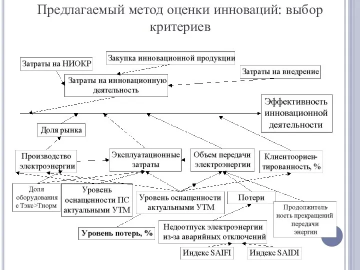 Предлагаемый метод оценки инноваций: выбор критериев