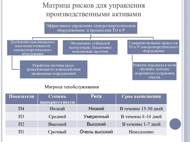 Матрица рисков для управления производственными активами Матрица техобслуживания