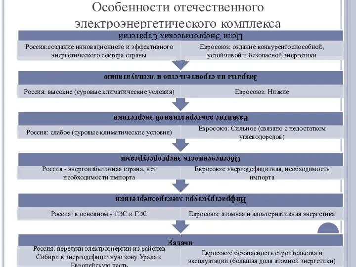 Особенности отечественного электроэнергетического комплекса