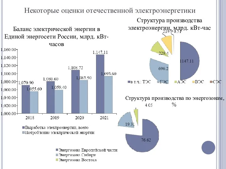 Некоторые оценки отечественной электроэнергетики Баланс электрической энергии в Единой энергосети России,