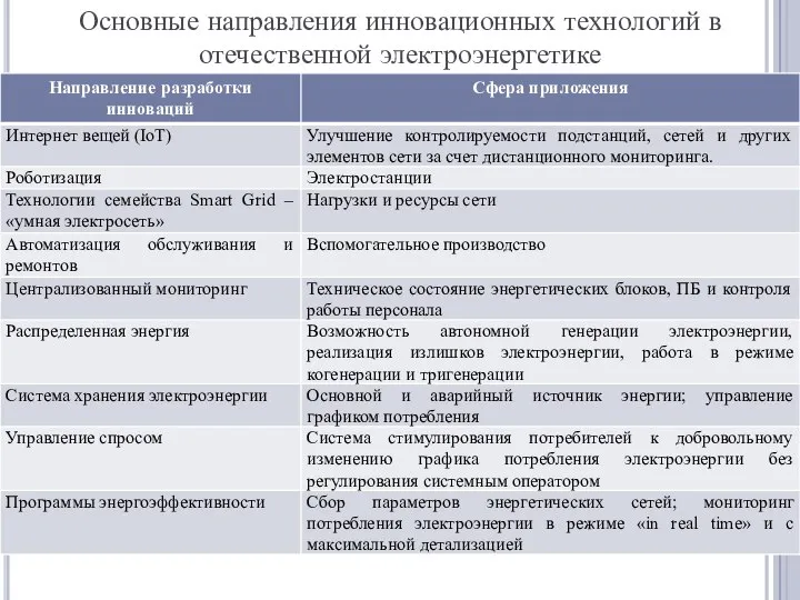 Основные направления инновационных технологий в отечественной электроэнергетике