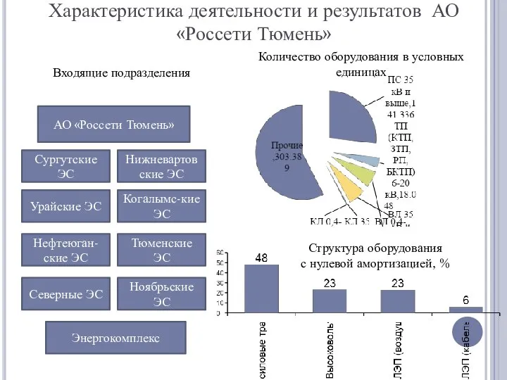 Характеристика деятельности и результатов АО «Россети Тюмень» АО «Россети Тюмень» Сургутские