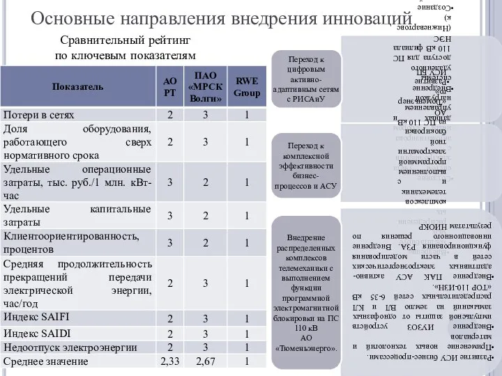 Основные направления внедрения инноваций Сравнительный рейтинг по ключевым показателям