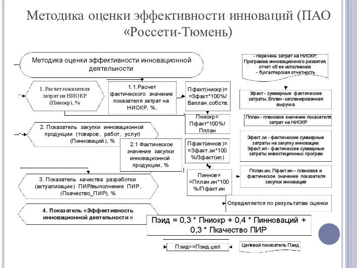 Методика оценки эффективности инноваций (ПАО «Россети-Тюмень)