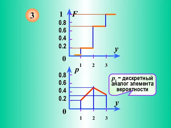 3 pi − дискретный аналог элемента вероятности
