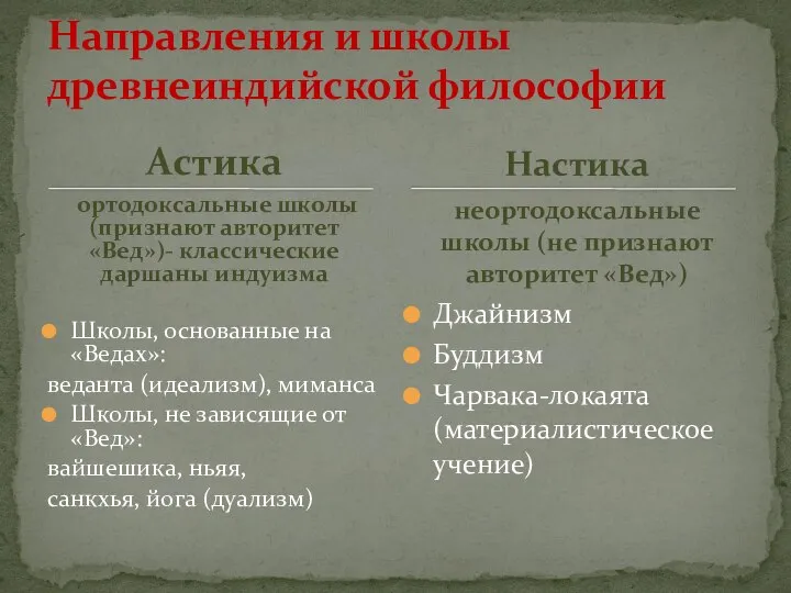 Астика ортодоксальные школы (признают авторитет «Вед»)- классические даршаны индуизма Школы, основанные