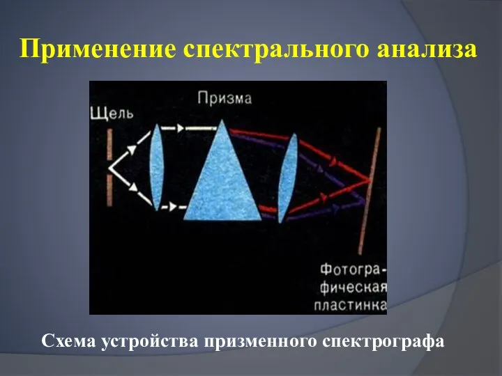 Применение спектрального анализа Схема устройства призменного спектрографа