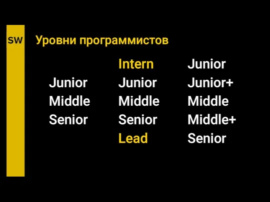 Уровни программистов Junior Middle Senior Intern Junior Middle Senior Lead Junior Junior+ Middle Middle+ Senior