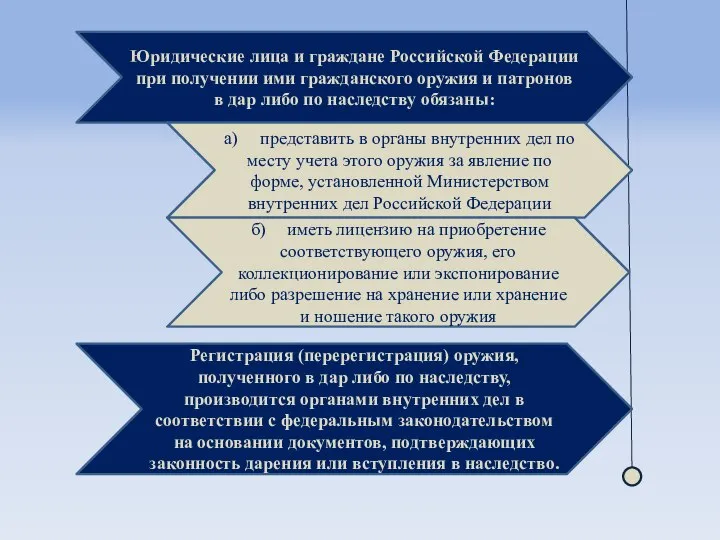 Юридические лица и граждане Российской Федерации при получении ими гражданского оружия