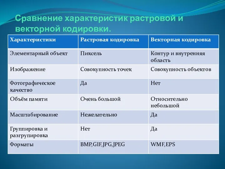 Сравнение характеристик растровой и векторной кодировки.