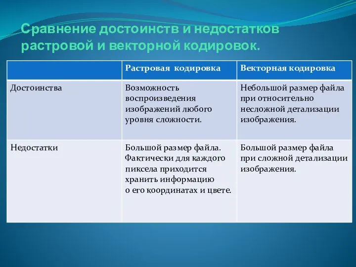 Сравнение достоинств и недостатков растровой и векторной кодировок.