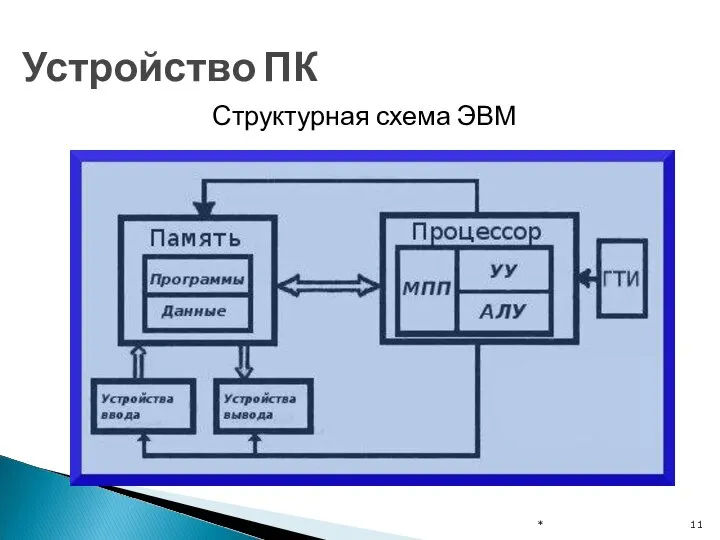 Структурная схема ЭВМ * Устройство ПК