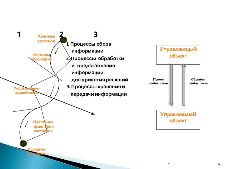 1 2 3 1. Процессы сбора информации 2. Процессы обработки и