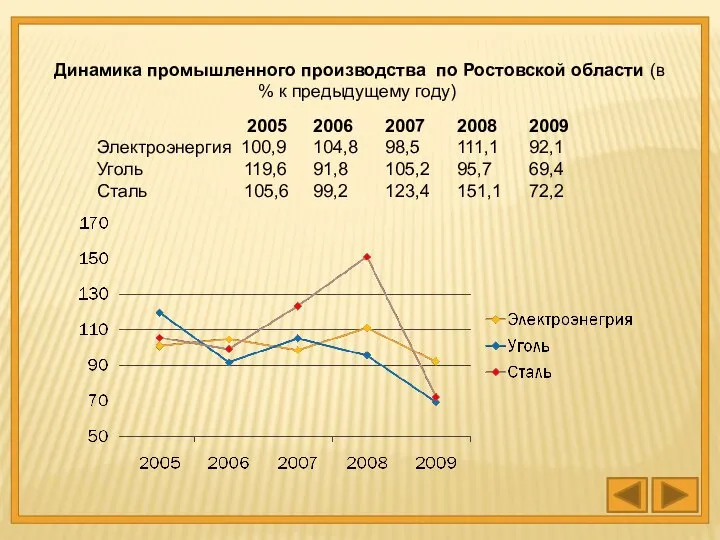 Динамика промышленного производства по Ростовской области (в % к предыдущему году)